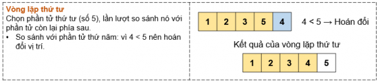 Tin học 7 Bài 16: Thuật toán sắp xếp | Kết nối tri thức (ảnh 11)