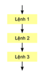 Lý thuyết Tin học 6 Bài 16: Các cấu trúc điều khiển - Kết nối tri thức (ảnh 1)