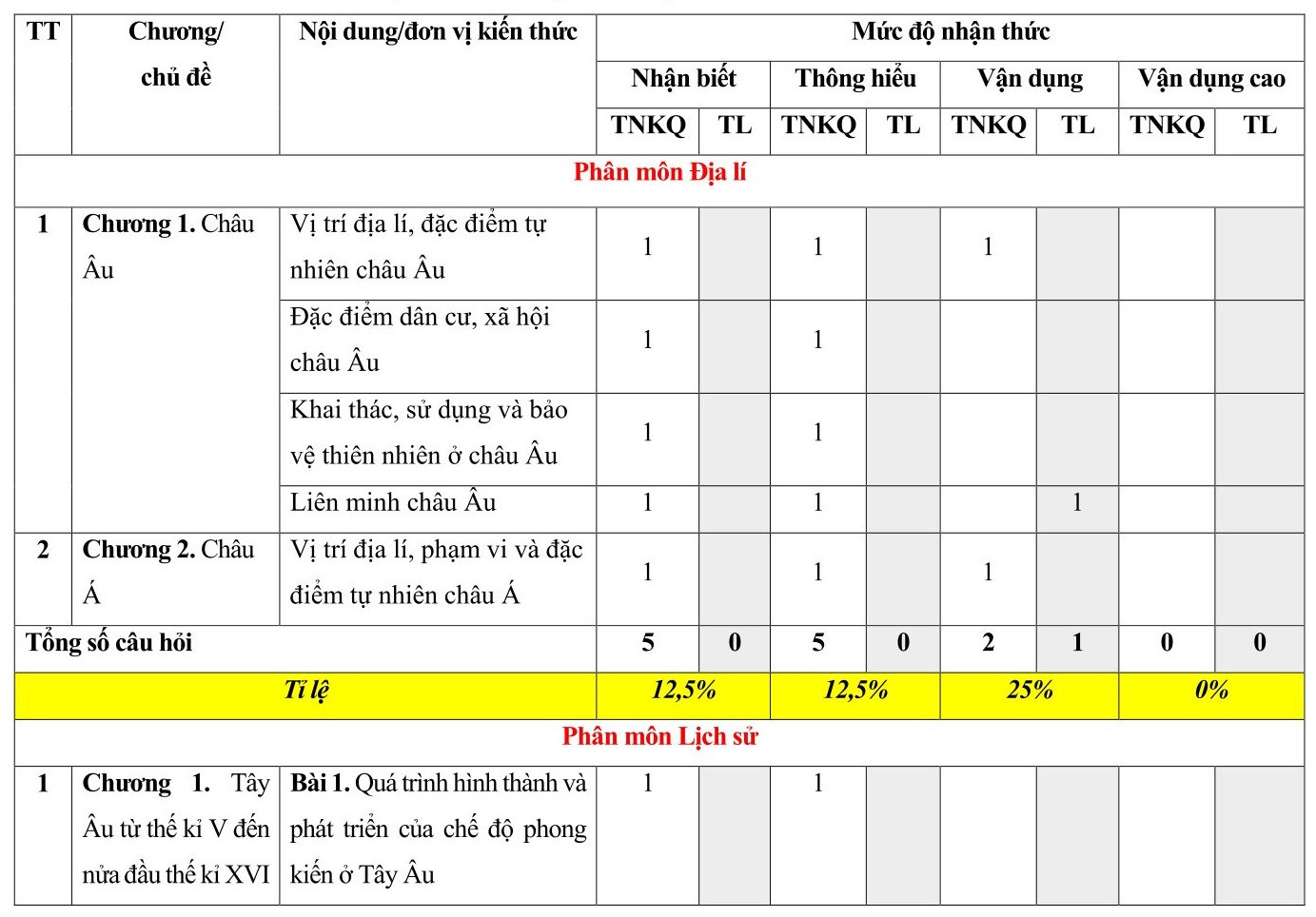 1.	TOP 30 đề thi Lịch sử và Địa lí lớp 7 Giữa học kì 1 Kết nối tri thức( 4 đề có đáp án + ma trận)  (ảnh 1)