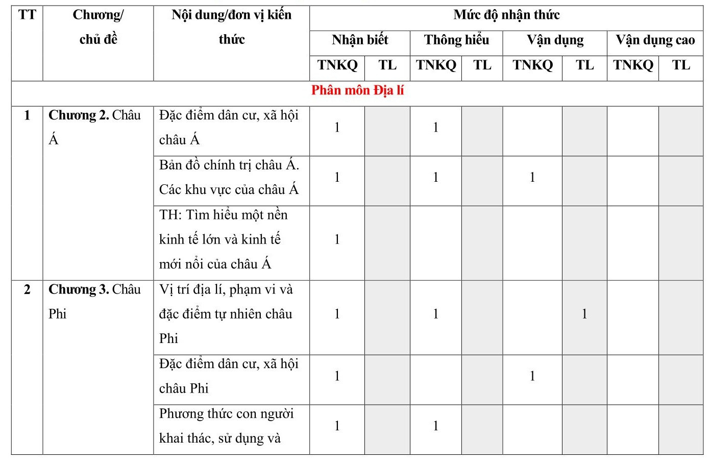  30 đề thi Lịch sử và Địa lí lớp 7 Học kì 1 Kết nối tri thức( 4 đề có đáp án + ma trận)  (ảnh 1)