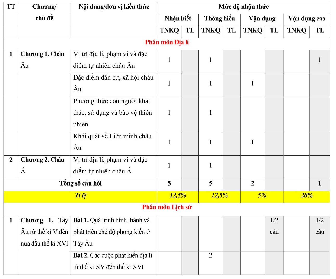 TOP 30 đề thi Lịch sử và Địa lí lớp 7 Giữa học kì 1 Cánh diều( 4 đề có đáp án + ma trận)  (ảnh 1)