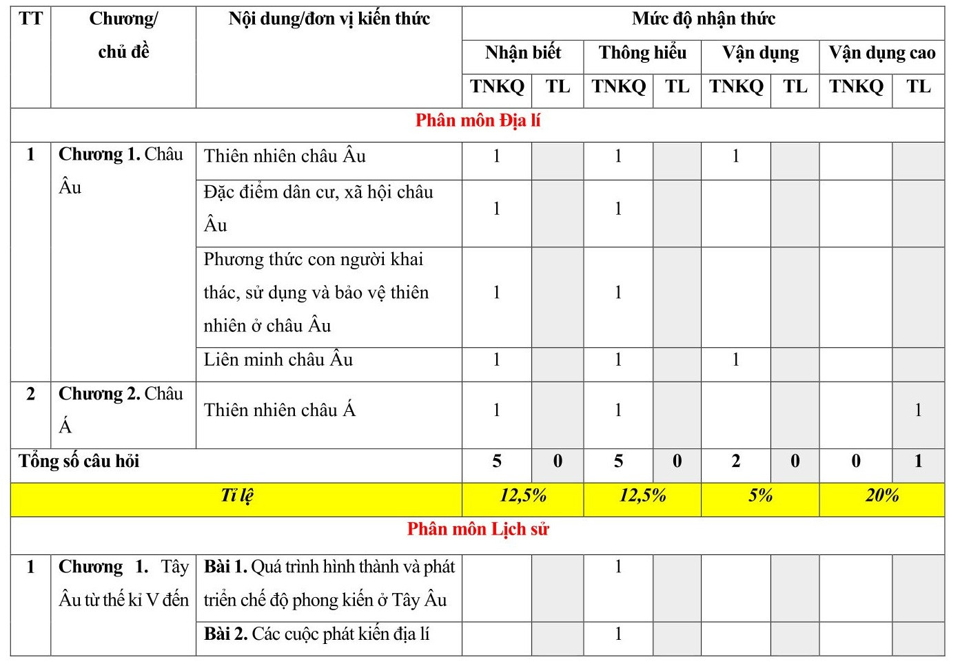 TOP 30 đề thi Lịch sử và Địa lí lớp 7 Giữa học kì 1 Cánh diều( 4 đề có đáp án + ma trận)  (ảnh 1)