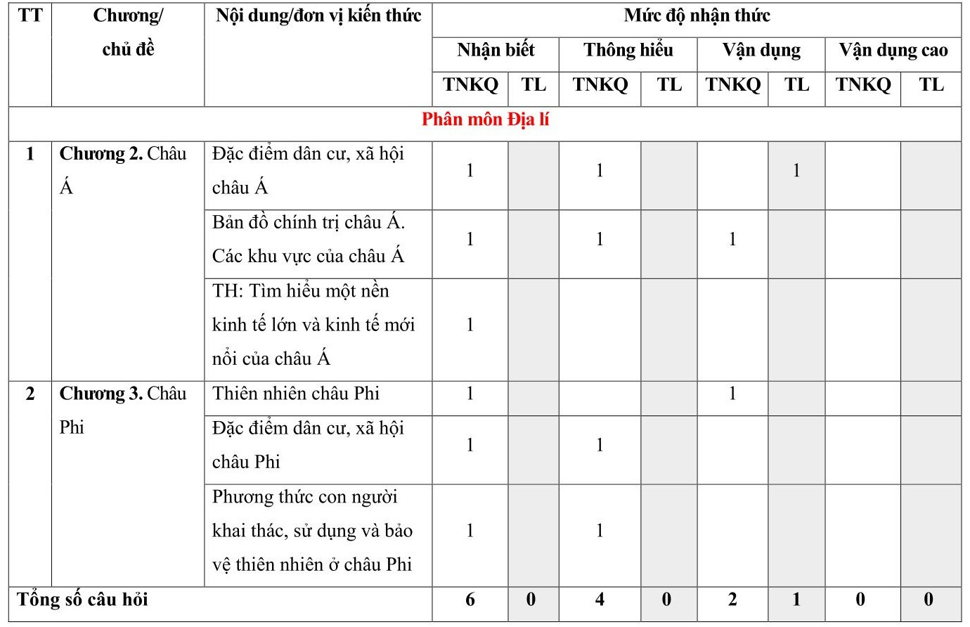 TOP 30 đề thi Lịch sử và Địa lí lớp 7 Học kì 1 Chân trời sáng tạo ( 4 đề có đáp án + ma trận)  (ảnh 1)