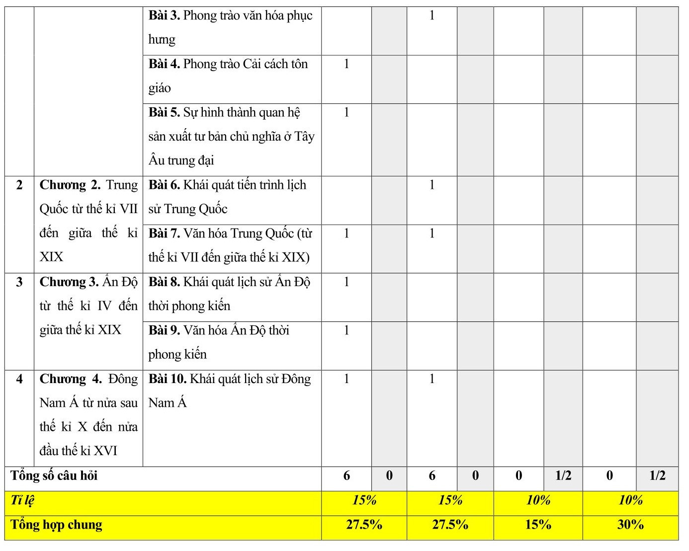 TOP 30 đề thi Lịch sử và Địa lí lớp 7 Giữa học kì 1 Cánh diều( 4 đề có đáp án + ma trận)  (ảnh 1)