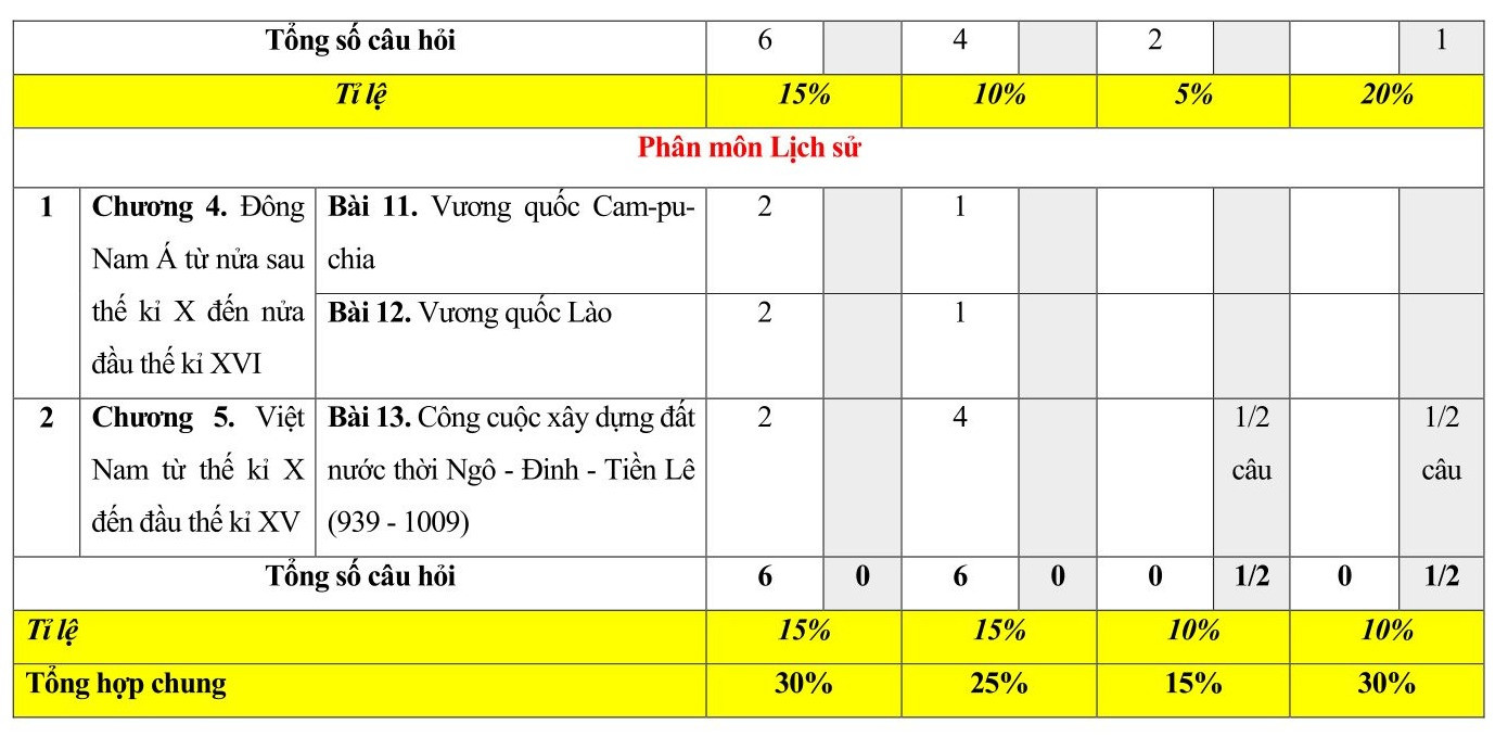 TOP 30 đề thi Lịch sử và Địa lí lớp 7 Học kì 1 Cánh diều( 4 đề có đáp án + ma trận)  (ảnh 1)