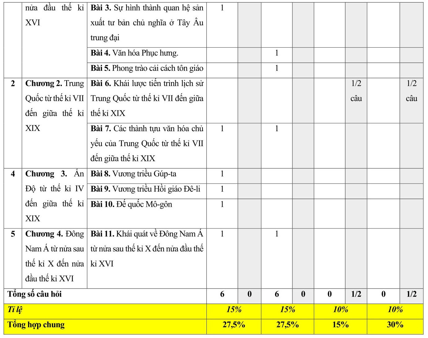 TOP 30 đề thi Lịch sử và Địa lí lớp 7 Giữa học kì 1 Cánh diều( 4 đề có đáp án + ma trận)  (ảnh 1)