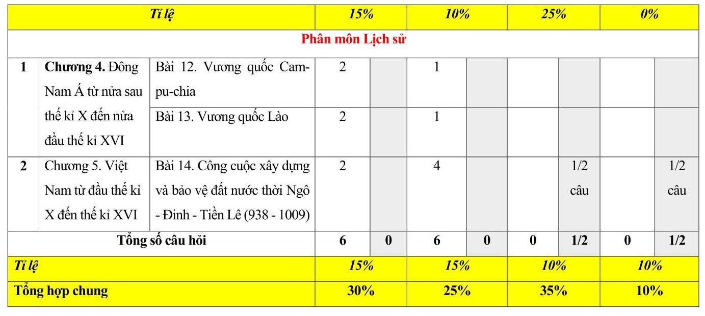 TOP 30 đề thi Lịch sử và Địa lí lớp 7 Học kì 1 Chân trời sáng tạo ( 4 đề có đáp án + ma trận)  (ảnh 1)