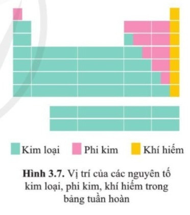 Lý thuyết Khoa học tự nhiên 7 Bài 3: Sơ lược về bảng tuần hoàn các nguyên tố hóa học - Cánh diều  (ảnh 1)