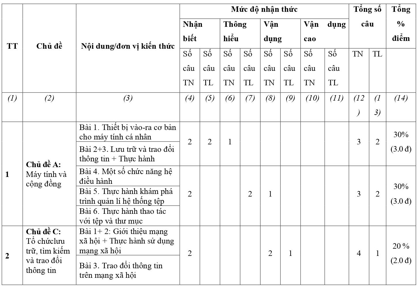 TOP 30 đề thi Giữa học kì 1 Tin Học lớp 7 Cánh diều (2 đề có đáp án + ma trận) (ảnh 1)