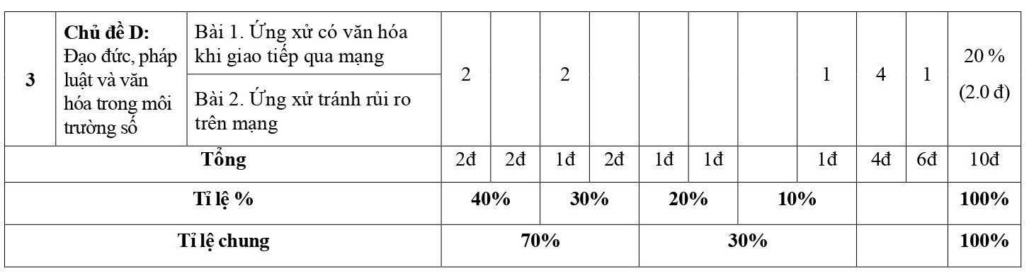 TOP 30 đề thi Giữa học kì 1 Tin Học lớp 7 Cánh diều (2 đề có đáp án + ma trận) (ảnh 1)