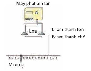 Giải SGK Vật lí 11 Bài 12 (Kết nối tri thức): Giao thoa sóng (ảnh 1)