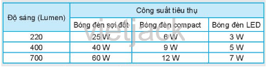 Một nhà sản xuất đưa ra các thông tin về độ sáng và công suất tiêu thụ 