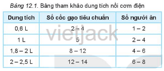 Em hãy giúp Hoa lựa chọn một chiếc nồi cơm điện phù hợp nhất với gia đình bạn