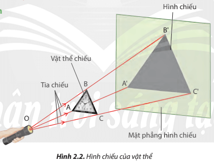 Giữa hình chiếu và vật thể ở Hình 2.2 có mối quan hệ với nhau như thế nào?