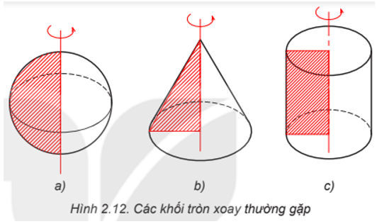 Căn cứ vào nội dung mô tả trên, hãy cho biết tên gọi của các Hình 2.12a, b, c