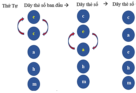 Tin học 7 Bài 14: Thuật toán sắp xếp | Chân trời sáng tạo (ảnh 5)