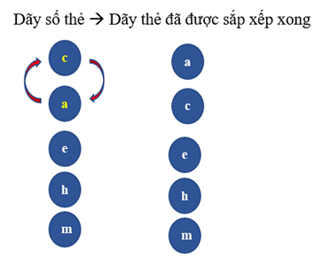 Tin học 7 Bài 14: Thuật toán sắp xếp | Chân trời sáng tạo (ảnh 6)