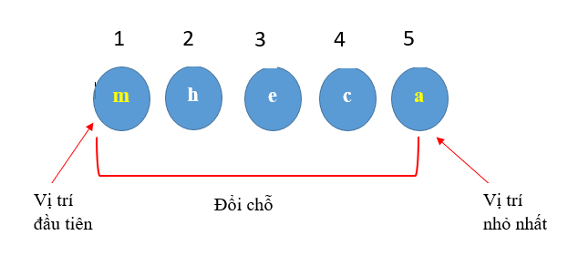 Tin học 7 Bài 14: Thuật toán sắp xếp | Chân trời sáng tạo (ảnh 8)