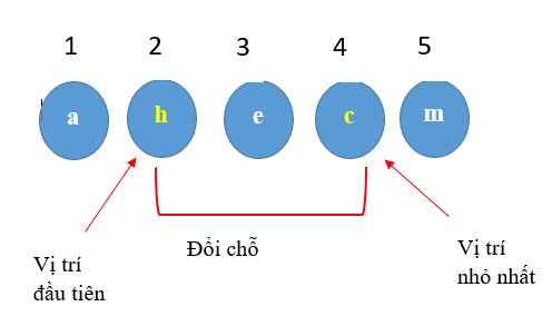 Tin học 7 Bài 14: Thuật toán sắp xếp | Chân trời sáng tạo (ảnh 9)