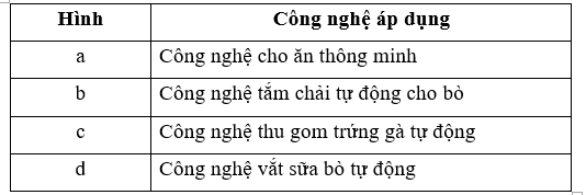 Quan sát Hình 1.3 và nêu tên các công nghệ áp dụng trong nuôi dưỡng