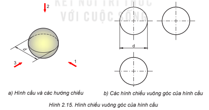 Quan sát Hình 2.15 và nêu đặc điểm các hình chiếu của hình cầu