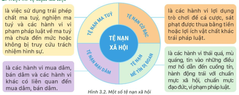 Tệ nạn xã hội là gì Em hãy quan sát hình 3.2 và nêu khái niệm các tệ nạn