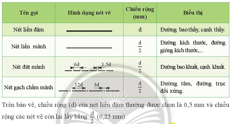 Hãy đọc Bảng 1.2 và cho biết loại nét vẽ được chọn làm cơ sở để xác định