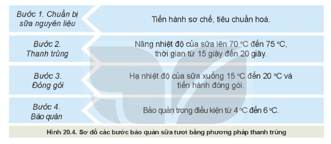 Quan sát Hình 20.4 và mô tả các bước bảo quản sữa tươi bằng phương pháp thanh trùng