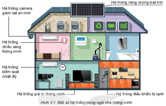 Quan sát Hình 3.1 và cho biết: biện pháp an ninh và tiết kiệm năng lượng