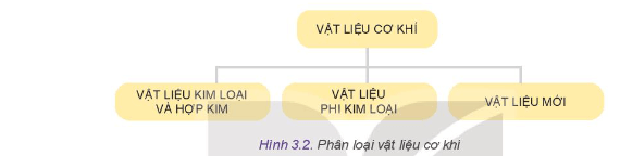 Em hãy cho biết các vật liệu ở Hình 3.1 thuộc vào nhóm vật liệu nào trên Hình 3.2?