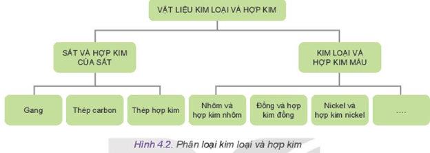 Quan sát Hình 4.1 và dựa vào Hình 4.2, em hãy cho biết những sản phẩm trên Hình 4.1