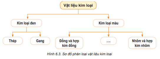 Quan sát Hình 6.3 và cho biết Vật liệu kim loại được chia thành mấy loại