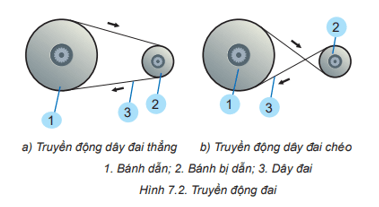 Quan sát Hình 7.2 và so sánh chiều quay của bánh dẫn và bánh bị dẫn trong hai trường hợp