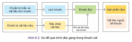 Quan sát Hình 8.2 và cho biết trước khi rót vật liệu lỏng vào khuôn đúc