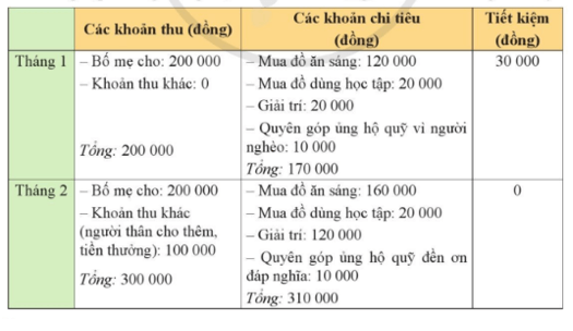 Em có nhận xét gì về thói quen chi tiêu của bạn An trong trường hợp 2