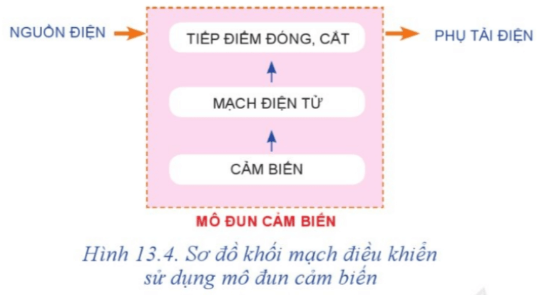 Quan sát Hình 13.4, em cho biết: Mô đun cảm biến gồm có các phần tử nào