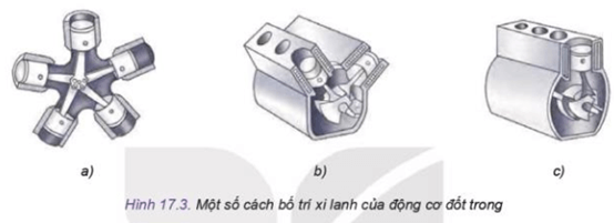 Em hãy quan sát và cho biết tên gọi của loại động cơ trong Hình 17.3