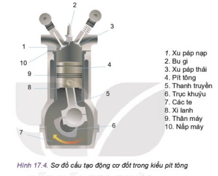 Quan sát Hình 17.4 và cho biết: Theo chiều chuyển động quay của trục khuỷu (6)