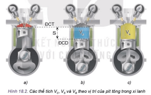 Quan sát Hình 18.2 và cho biết hình nào có đỉnh pít tông xa tâm trục khuỷu nhất