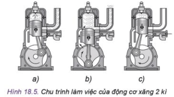 Quan sát mỗi hình a, b, c trong Hình 18.5 và cho biết Chiều chuyển động của pít tông