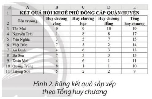 Hình 1 là bảng kết quả hội khoẻ Phù Đổng sắp xếp theo tên trường