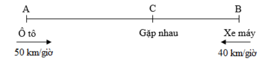 Các bài toán chuyển động lớp 5 điển hình và cách giải (ảnh 1)