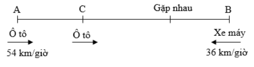Các bài toán chuyển động lớp 5 điển hình và cách giải (ảnh 1)
