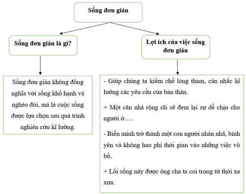 Soạn bài Lối sống đơn giản – xu thế của thế kỉ XXI | Hay nhất Soạn văn 8 Chân trời sáng tạo (ảnh 2)