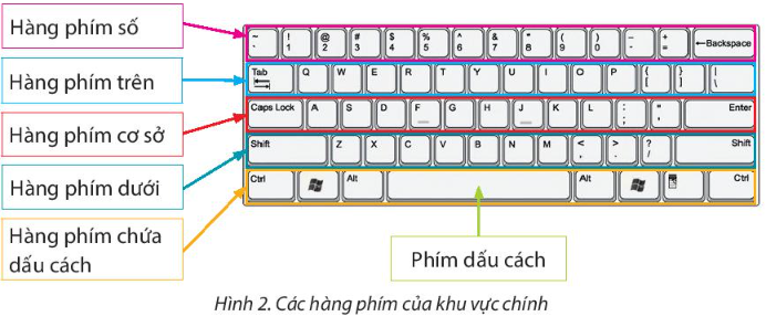 Tin học lớp 3 trang 24, 25, 26, 27, 28, 29 Bài 5: Tập gõ bàn phím | Chân trời sáng tạo (ảnh 7)