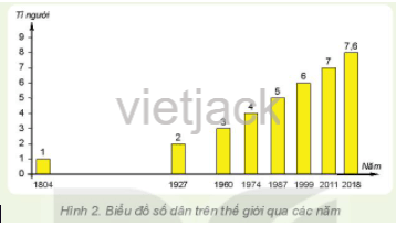 Quan sát hình 1, 2, 3, cho biết nội dung được thể hiện qua các hình đó