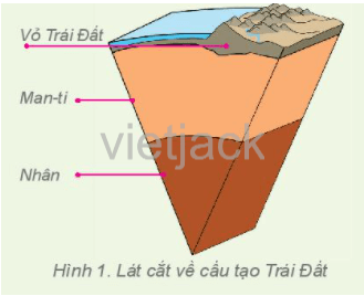 Quan sát hình 1, 2, 3, cho biết nội dung được thể hiện qua các hình đó