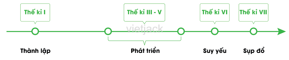 Soạn, giải bài tập Lịch Sử lớp 6 hay nhất - Chân trời sáng tạo