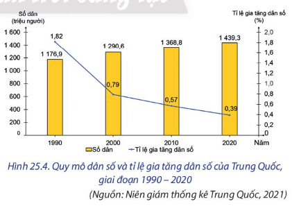 Dựa vào hình 25.4 hãy nhận xét về quy mô và tỷ lệ gia tăng dân số