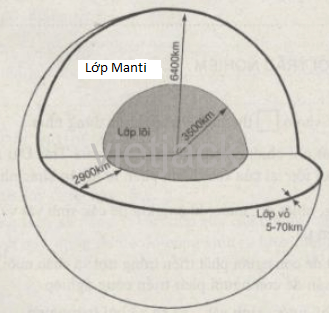 Hãy vẽ hình thể hiện cấu tạo của Trái Đất và mô tả ba lớp cấu tạo của Trái Đất